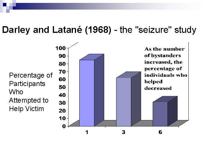 Darley and Latané (1968) - the "seizure" study Percentage of Participants Who Attempted to