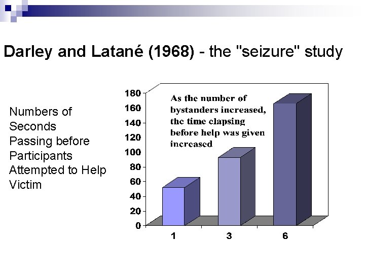 Darley and Latané (1968) - the "seizure" study Numbers of Seconds Passing before Participants