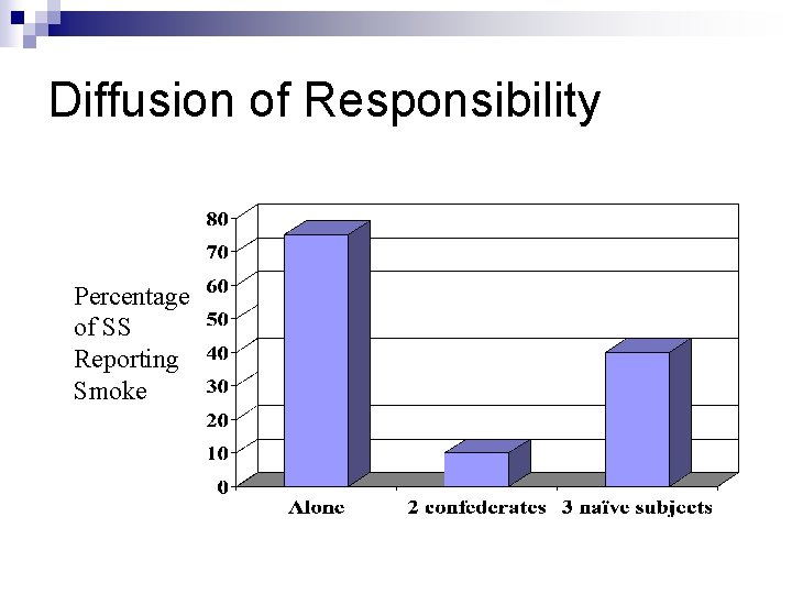 Diffusion of Responsibility Percentage of SS Reporting Smoke 