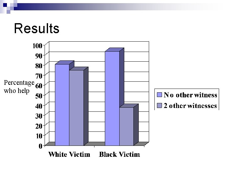 Results Percentage who help 