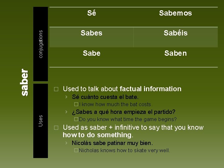 conjugations saber � Sé Sabemos Sabes Sabéis Saben Used to talk about factual information