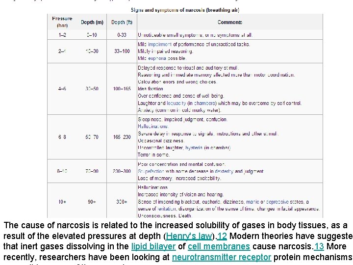 The cause of narcosis is related to the increased solubility of gases in body