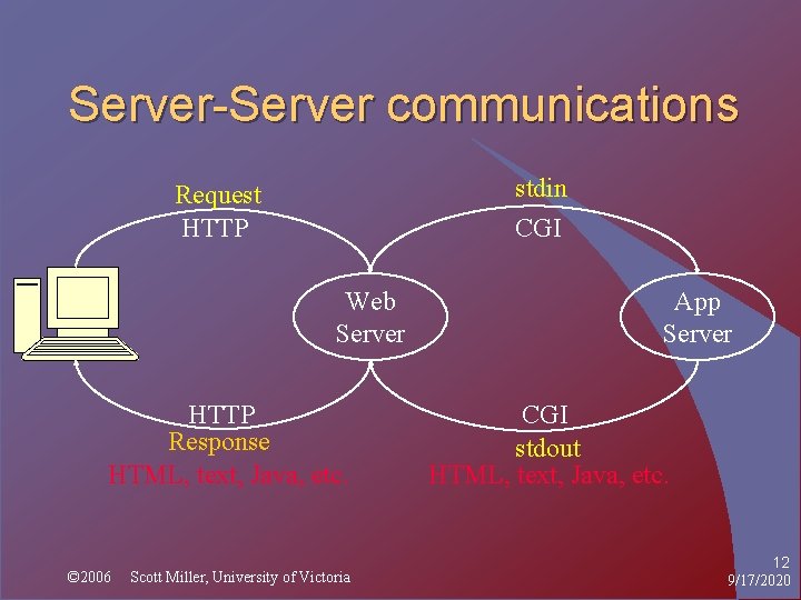 Server-Server communications stdin CGI Request HTTP Web Server HTTP Response HTML, text, Java, etc.