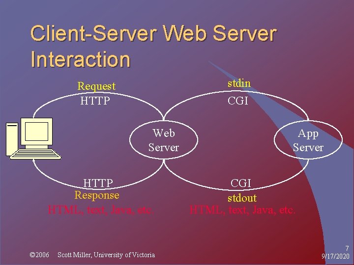 Client-Server Web Server Interaction stdin CGI Request HTTP Web Server HTTP Response HTML, text,