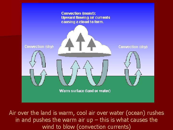 Convection Currents Air over the land is warm, cool air over water (ocean) rushes
