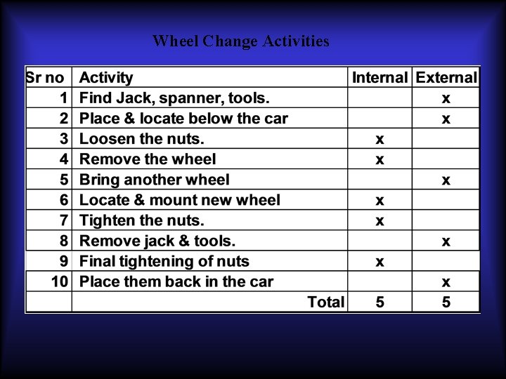 Wheel Change Activities 
