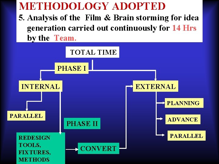 METHODOLOGY ADOPTED 5. Analysis of the Film & Brain storming for idea generation carried