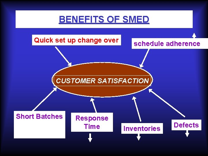 BENEFITS OF SMED Quick set up change over schedule adherence CUSTOMER SATISFACTION Short Batches