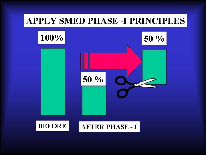APPLY SMED PHASE -I PRINCIPLES 100% 50 % SMED 50 % BEFORE AFTER PHASE