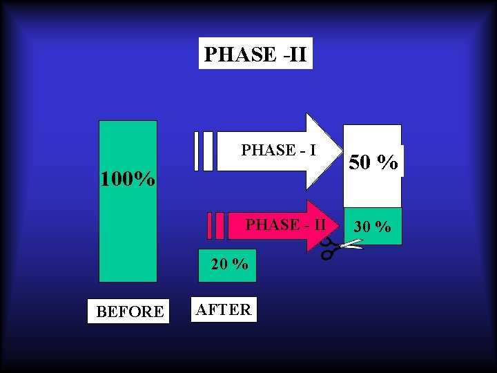 PHASE -II PHASE - I 100% PHASE - II 20 % BEFORE AFTER 50