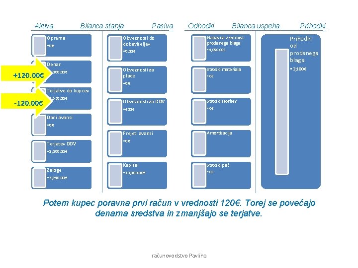 Aktiva Bilanca stanja Oprema • 0€ Denar +120. 00€ • 4, 000. 00€ Pasiva