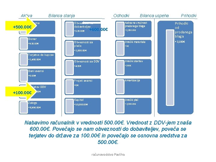 Aktiva Bilanca stanja Oprema • 0€ +500. 00€ Denar • 520. 00€ Odhodki Bilanca