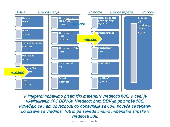 Aktiva Bilanca stanja Oprema • 500€ Denar • 520. 00€ Odhodki Prihodki Obveznosti do