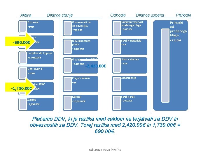 Aktiva Bilanca stanja Oprema • 500€ Denar • 2, 920. 00€ -690. 00€ Odhodki