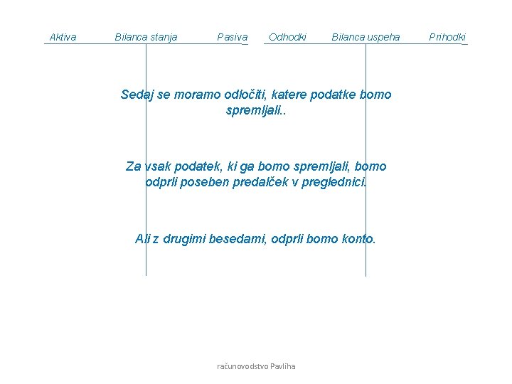 Aktiva Bilanca stanja Pasiva Odhodki Bilanca uspeha Sedaj se moramo odločiti, katere podatke bomo