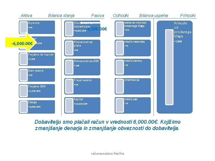 Aktiva Bilanca stanja Oprema • 0€ Pasiva Odhodki • 10, 000. 00€ -6, 000.