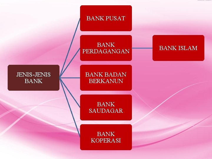 BANK PUSAT BANK PERDAGANGAN JENIS-JENIS BANK BADAN BERKANUN BANK SAUDAGAR BANK KOPERASI BANK ISLAM