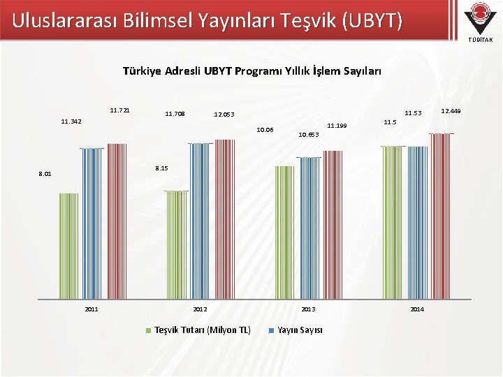 Uluslararası Bilimsel Yayınları Teşvik (UBYT) TÜBİTAK Türkiye Adresli UBYT Programı Yıllık İşlem Sayıları 11.