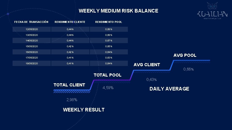 WEEKLY MEDIUM RISK BALANCE FECHA DE TRANSACCIÓN RENDIMIENTO CLIENTE RENDIMIENTO POOL 12/05/2020 0, 44%