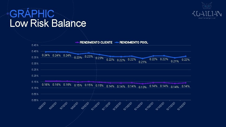 GRÁPHIC Low Risk Balance RENDIMIENTO CLIENTE 0. 45% RENDIMIENTO POOL 0. 40% 0. 24%