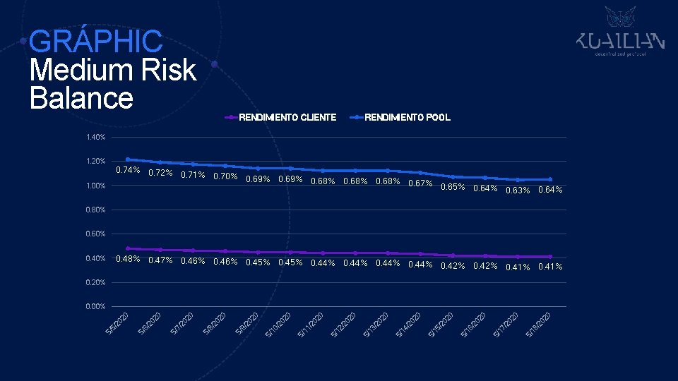 GRÁPHIC Medium Risk Balance RENDIMIENTO CLIENTE RENDIMIENTO POOL 1. 40% 1. 20% 0. 74%