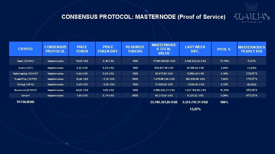 CONSENSUS PROTOCOL: MASTERNODE (Proof of Service) CRYPTO CONSENSUS PROTOCOL PRICE TOKEN DIFF. REQUIRED TOKENS