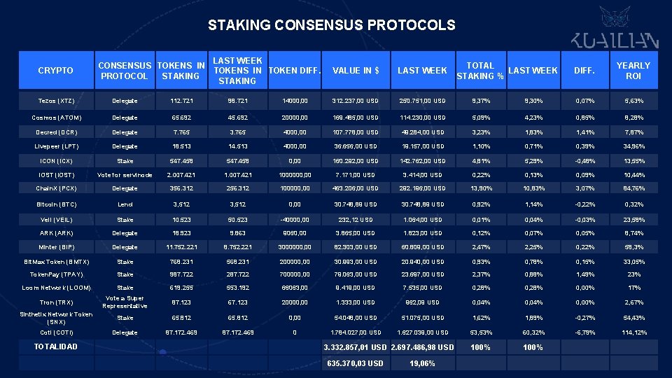 STAKING CONSENSUS PROTOCOLS CRYPTO LAST WEEK CONSENSUS TOKENS IN TOKEN DIFF. PROTOCOL STAKING VALUE