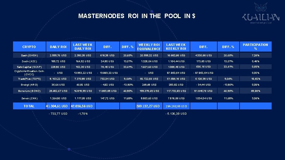 MASTERNODES ROI IN THE POOL IN $ CRYPTO DAILY ROI LAST WEEK DAILY ROI