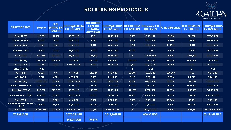 ROI STAKING PROTOCOLS ROI EQUIVALENCIA DIARIO EN EN DÓLARES TOKENS ROI DIARIO TOKENS EQUIVALENCIA