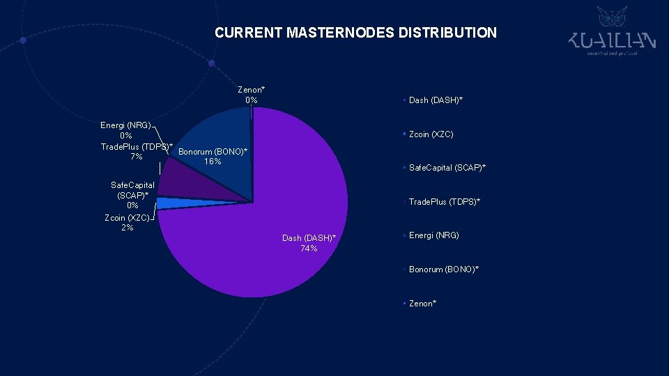 CURRENT MASTERNODES DISTRIBUTION Zenon* 0% Dash (DASH)* Energi (NRG) 0% Trade. Plus (TDPS)* Bonorum