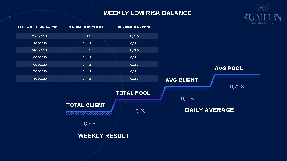 WEEKLY LOW RISK BALANCE FECHA DE TRANSACCIÓN RENDIMIENTO CLIENTE RENDIMIENTO POOL 12/05/2020 0, 14%