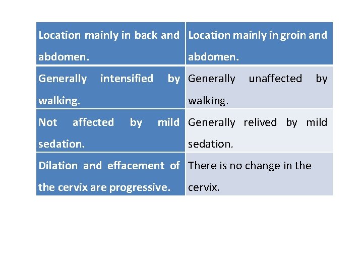 Location mainly in back and Location mainly in groin and abdomen. Generally abdomen. intensified