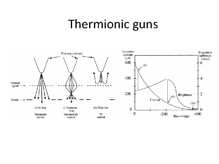 Thermionic guns 