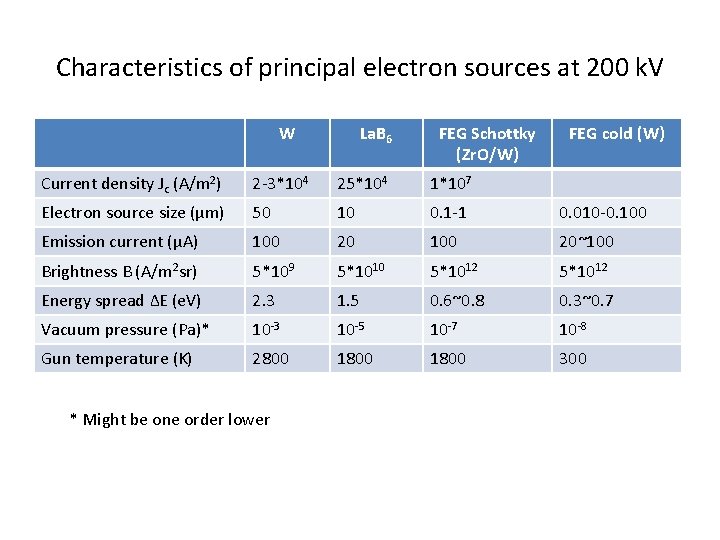 Characteristics of principal electron sources at 200 k. V W La. B 6 FEG