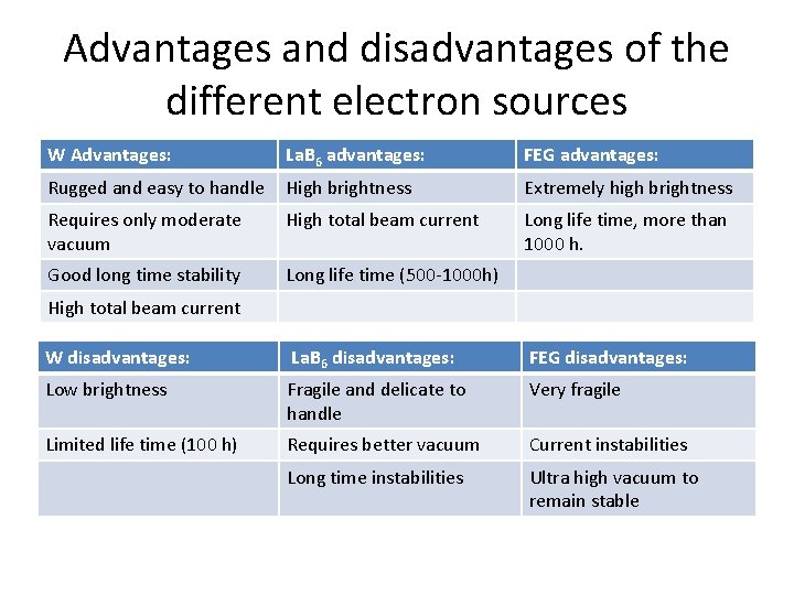 Advantages and disadvantages of the different electron sources W Advantages: La. B 6 advantages: