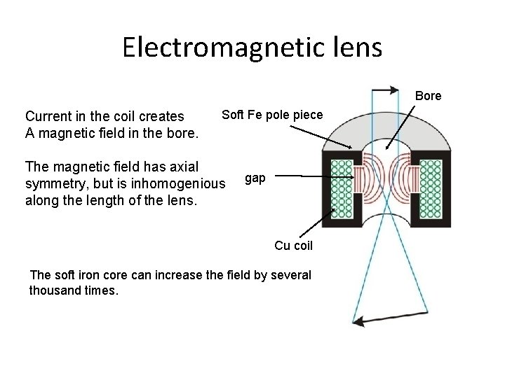 Electromagnetic lens Bore Current in the coil creates A magnetic field in the bore.