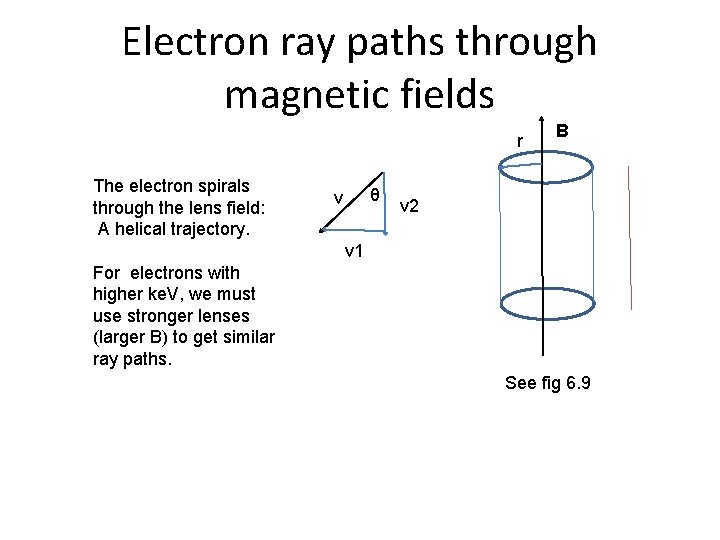 Electron ray paths through magnetic fields r The electron spirals through the lens field: