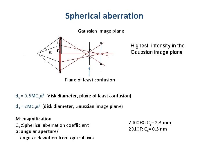 Spherical aberration Gaussian image plane r 2 α r 1 Highest intensity in the