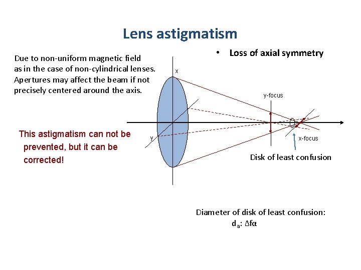 Lens astigmatism Due to non-uniform magnetic field as in the case of non-cylindrical lenses.