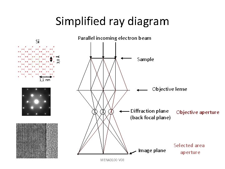 Simplified ray diagram Parallel incoming electron beam 3, 8 Å Si Sample 1, 1