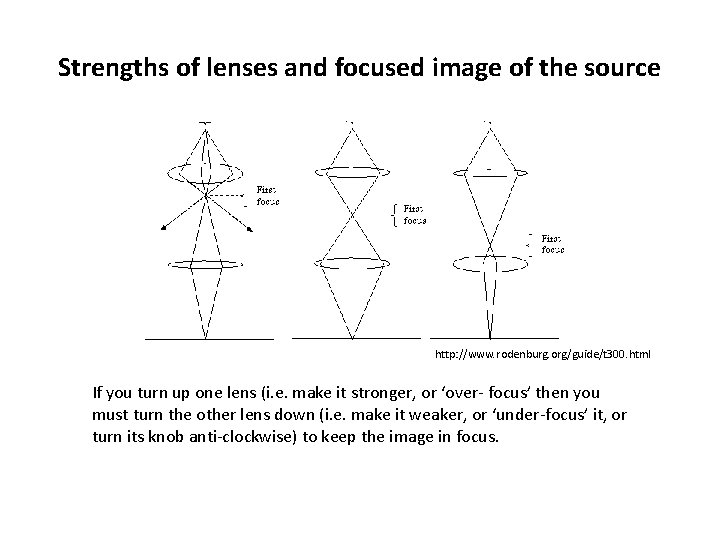 Strengths of lenses and focused image of the source http: //www. rodenburg. org/guide/t 300.