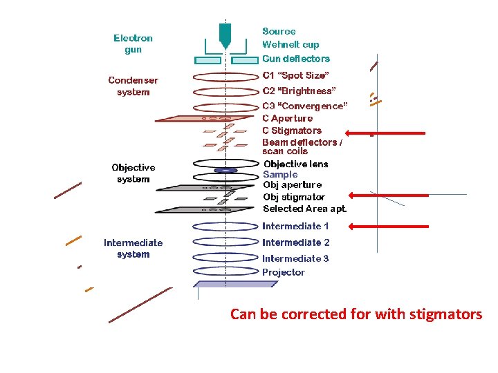 Astigmatism Can be corrected for with stigmators 