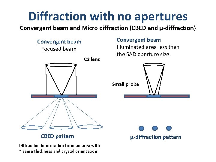 Diffraction with no apertures Convergent beam and Micro diffraction (CBED and µ-diffraction) Convergent beam