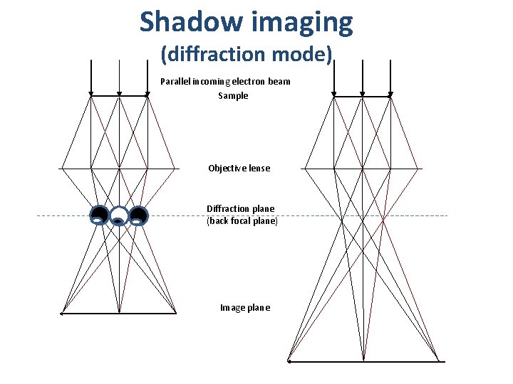 Shadow imaging (diffraction mode) Parallel incoming electron beam Sample Objective lense Diffraction plane (back