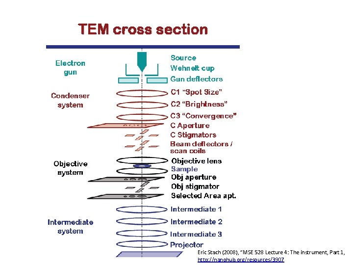 Eric Stach (2008), ”MSE 528 Lecture 4: The instrument, Part 1, http: //nanohub. org/resources/3907