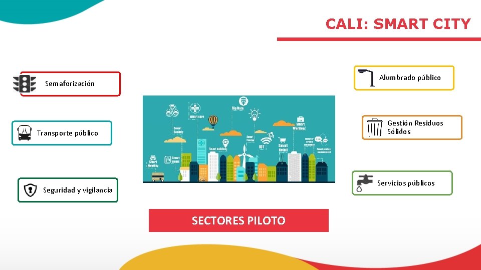 CALI: SMART CITY Alumbrado público Semaforización Gestión Residuos Sólidos Transporte público Servicios públicos Seguridad