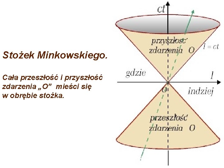 Stożek Minkowskiego. Cała przeszłość i przyszłość zdarzenia „O” mieści się w obrębie stożka. 