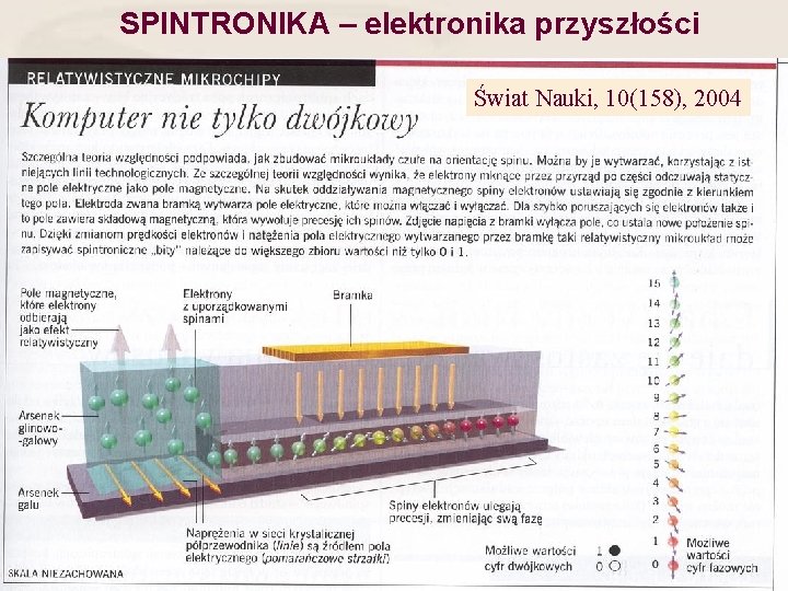 SPINTRONIKA – elektronika przyszłości Świat Nauki, 10(158), 2004 