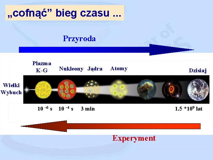 „cofnąć” bieg czasu. . . Przyroda Plazma K-G Nukleony Jądra Atomy Dzisiaj Wielki Wybuch