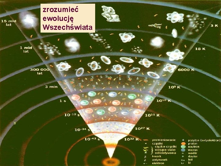 zrozumieć ewolucję Wszechświata 